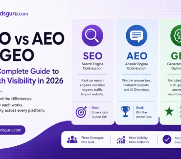 SEO vs AEO vs GEO comparison infographic showing the differences between Search Engine Optimization, Answer Engine Optimization, and Generative Engine Optimization for improving search visibility across Google, AI Overviews, ChatGPT, Gemini, and Claude in 2026. Wordsguru.com branding displayed.