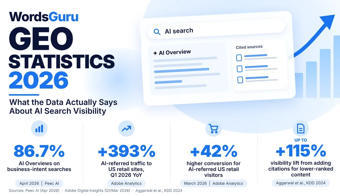 WordsGuru GEO Statistics 2026 infographic featuring Google AI Overviews coverage, AI-referred retail traffic growth, conversion improvements and research on citation visibility.