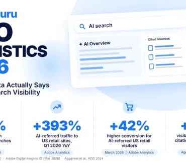WordsGuru GEO Statistics 2026 infographic featuring Google AI Overviews coverage, AI-referred retail traffic growth, conversion improvements and research on citation visibility.
