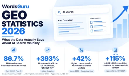WordsGuru GEO Statistics 2026 infographic featuring Google AI Overviews coverage, AI-referred retail traffic growth, conversion improvements and research on citation visibility.
