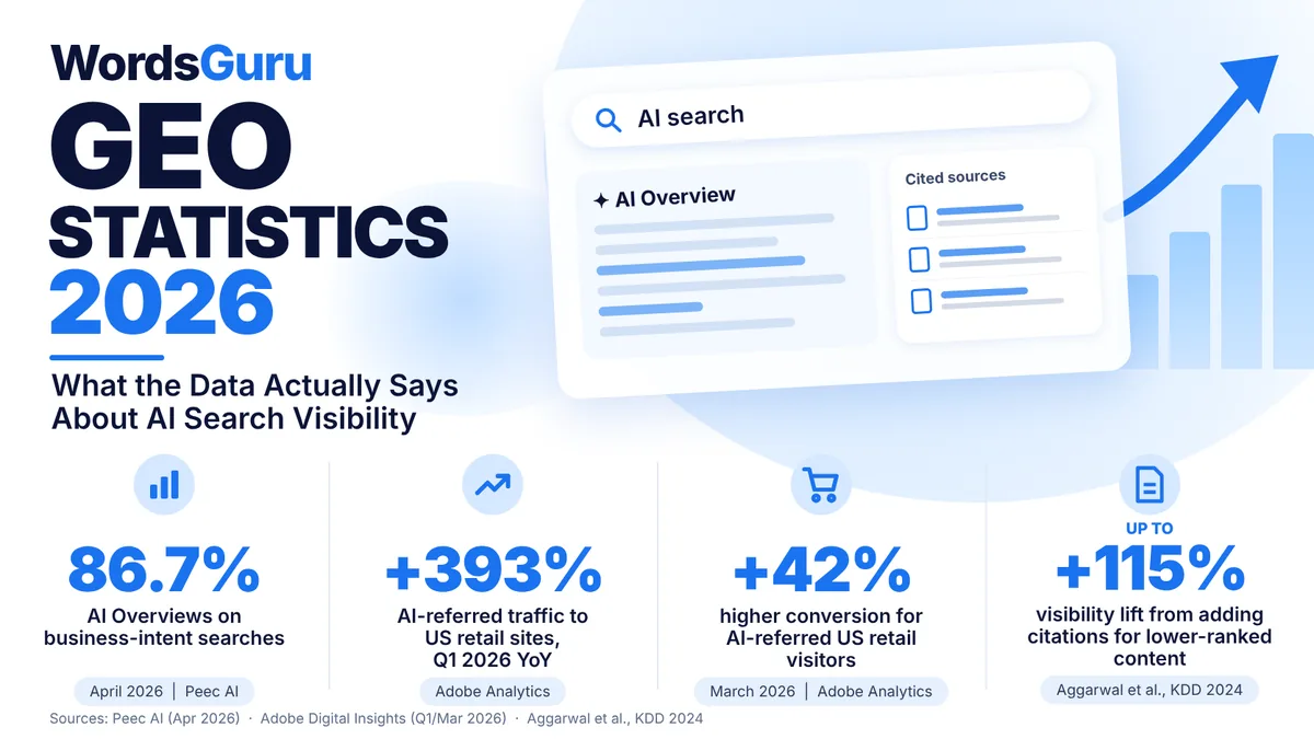 WordsGuru GEO Statistics 2026 infographic featuring Google AI Overviews coverage, AI-referred retail traffic growth, conversion improvements and research on citation visibility.